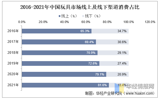 玩具產(chǎn)業(yè)競(jìng)爭(zhēng)格局、行業(yè)發(fā)展現(xiàn)狀
